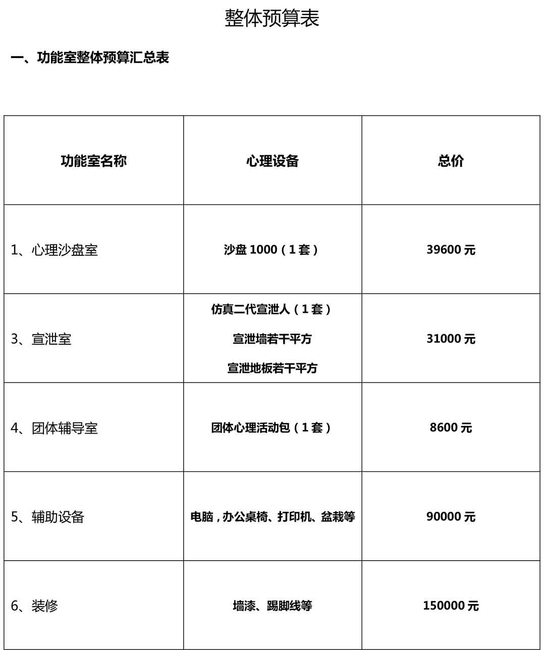 心理咨詢室建設方案配置表